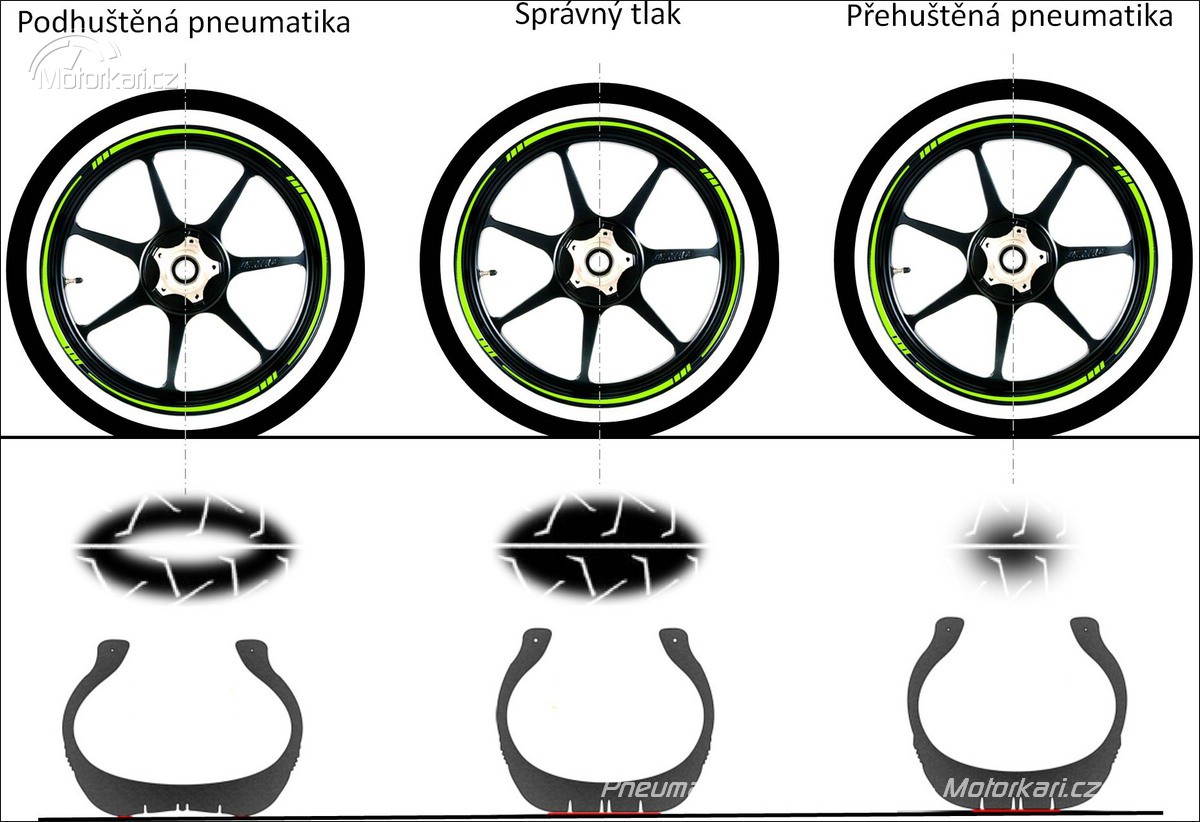 Vliv fyziky na konstrukci pneumatik | Motorkáři.cz