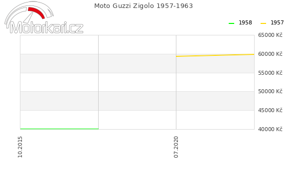 Moto Guzzi Zigolo 1957-1963