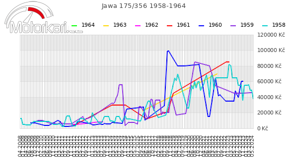 Jawa 175/356 1958-1964