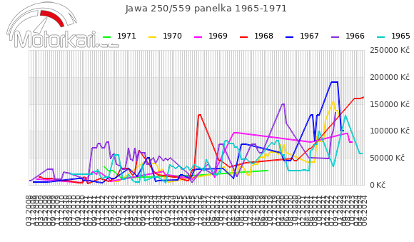 Jawa 250/559 panelka 1965-1971