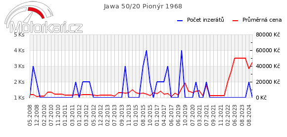 Jawa 50/20 Pionýr 1968