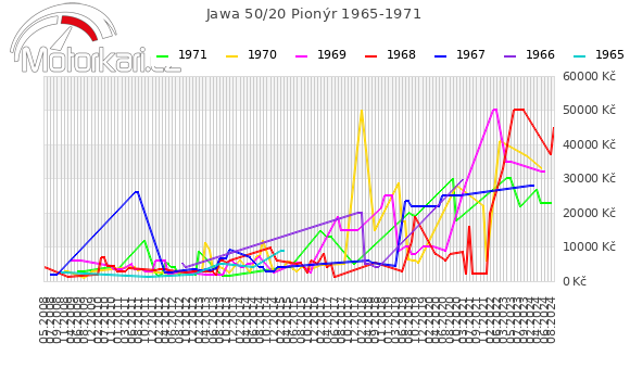 Jawa 50/20 Pionýr 1965-1971