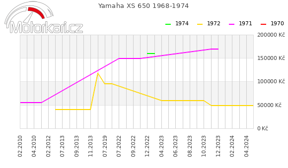 Yamaha XS 650 1968-1974