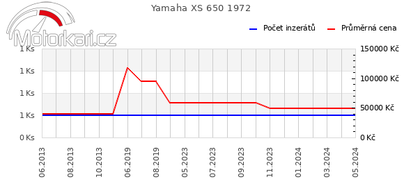 Yamaha XS 650 1972