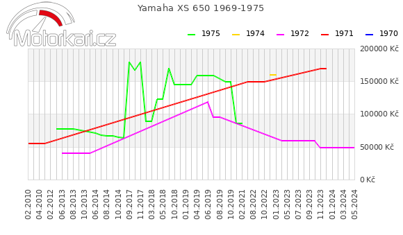 Yamaha XS 650 1969-1975