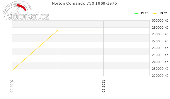 Norton Comando 750 1969-1975