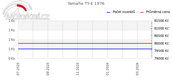Yamaha TY-E 1976