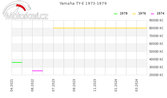 Yamaha TY-E 1973-1979