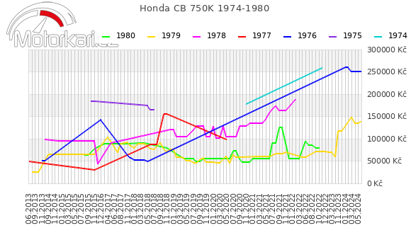 Honda CB 750K 1974-1980