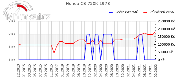 Honda CB 750K 1978