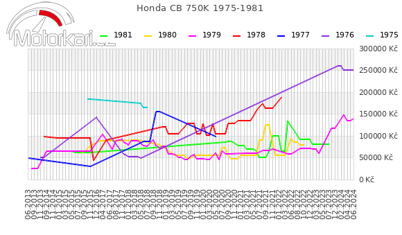 Honda CB 750K 1975-1981