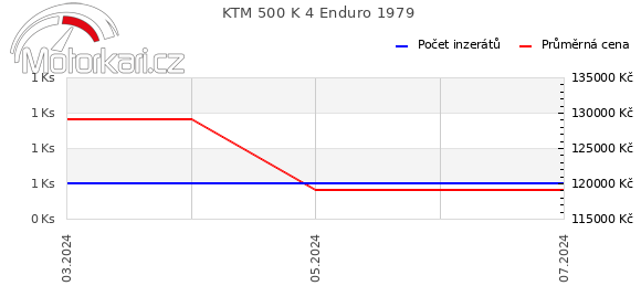 KTM 500 K 4 Enduro 1979
