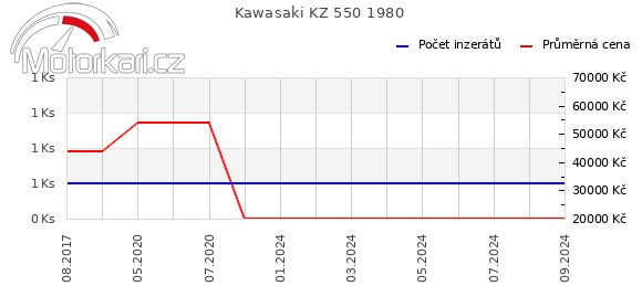 Kawasaki KZ 550 1980