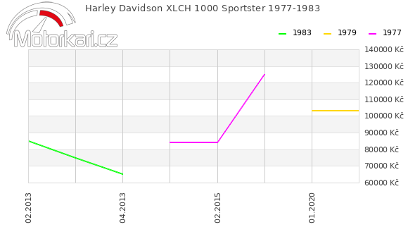 Harley Davidson XLCH 1000 Sportster 1977-1983