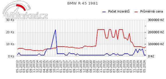 BMW R 45 1981