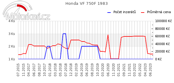 Honda VF 750F 1983