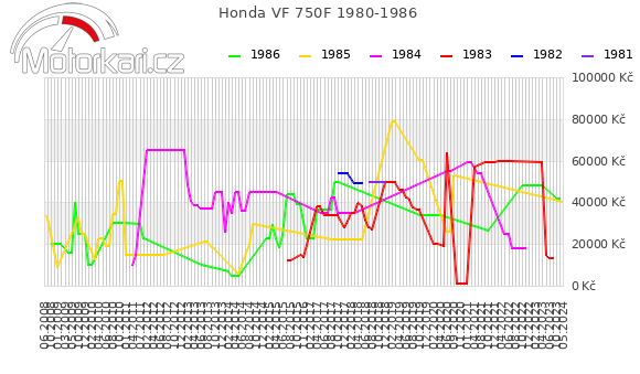 Honda VF 750F 1980-1986