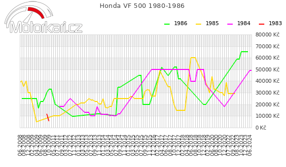 Honda VF 500 1980-1986