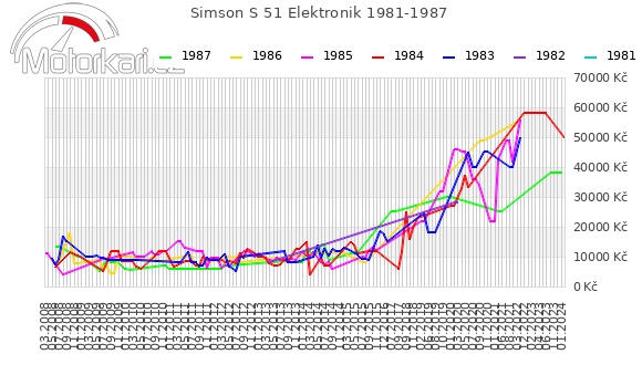 Simson S 51 Elektronik 1981-1987