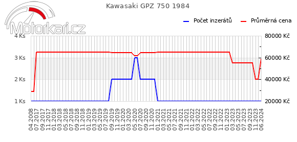 Kawasaki GPZ 750 1984