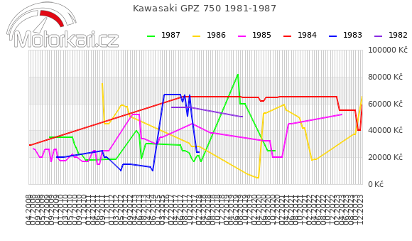 Kawasaki GPZ 750 1981-1987