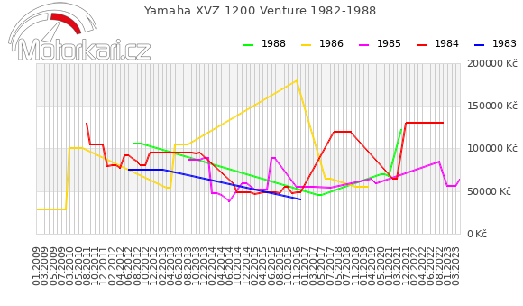 Yamaha XVZ 1200 Venture 1982-1988