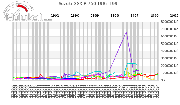 Suzuki GSX-R 750 1985-1991