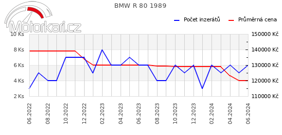 BMW R 80 1989