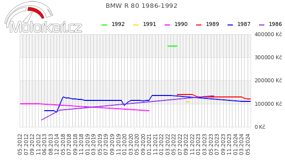 BMW R 80 1986-1992