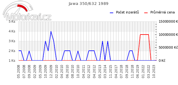 Jawa 350/632 1989