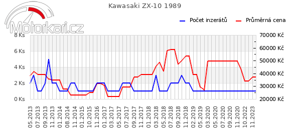 Kawasaki ZX-10 1989
