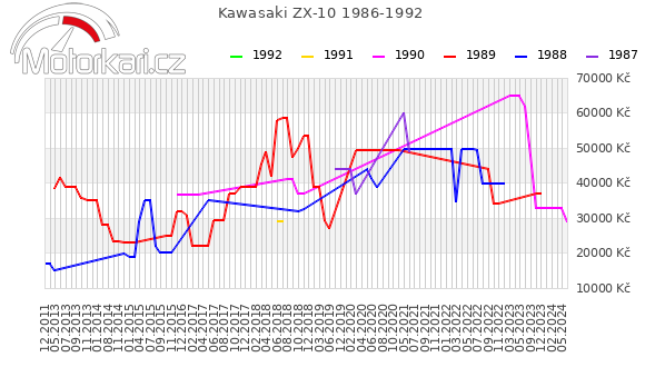 Kawasaki ZX-10 1986-1992