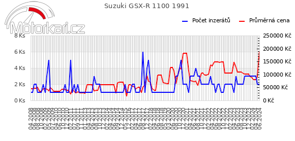 Suzuki GSX-R 1100 1991