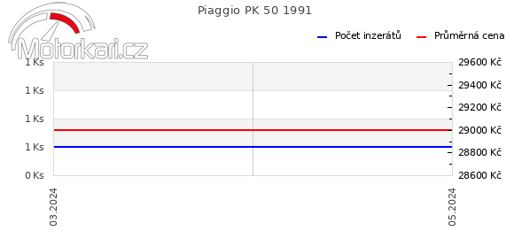 Piaggio PK 50 1991