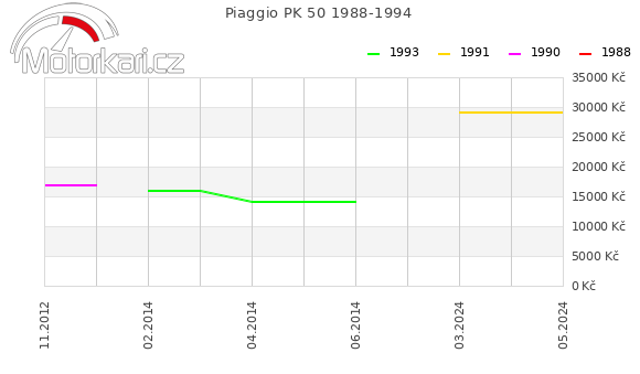Piaggio PK 50 1988-1994