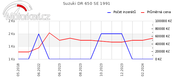 Suzuki DR 650 SE 1991
