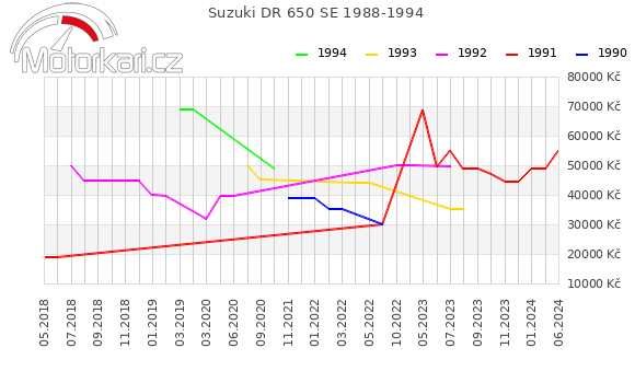 Suzuki DR 650 SE 1988-1994