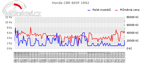 Honda CBR 600F 1992