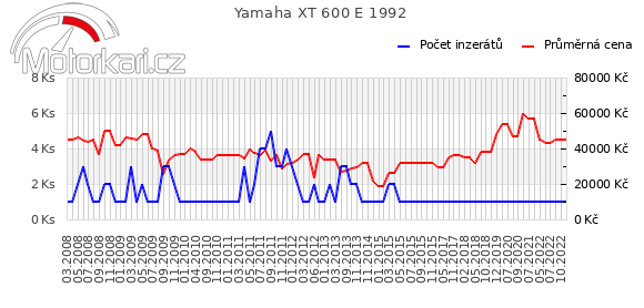 Yamaha XT 600 E 1992