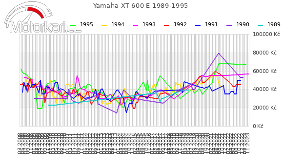Yamaha XT 600 E 1989-1995
