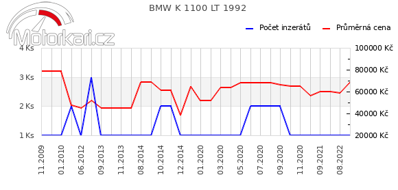 BMW K 1100 LT 1992