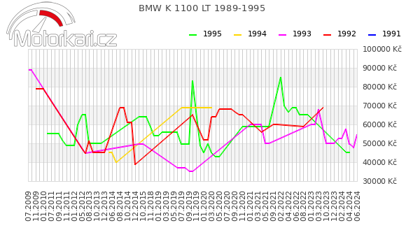 BMW K 1100 LT 1989-1995