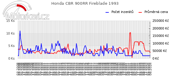 Honda CBR 900RR Fireblade 1993