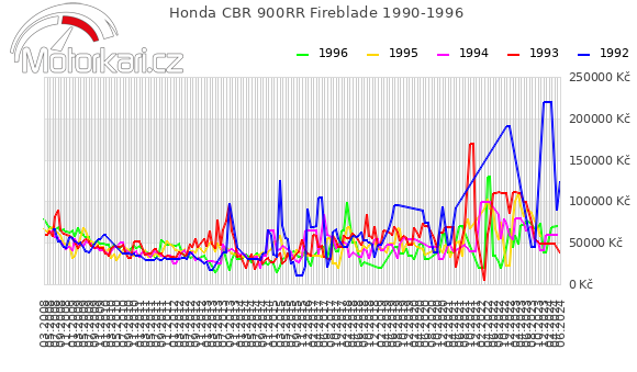Honda CBR 900RR Fireblade 1990-1996