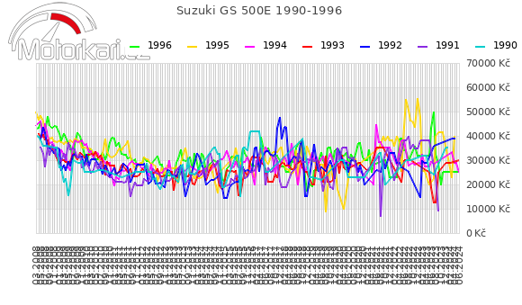 Suzuki GS 500E 1990-1996