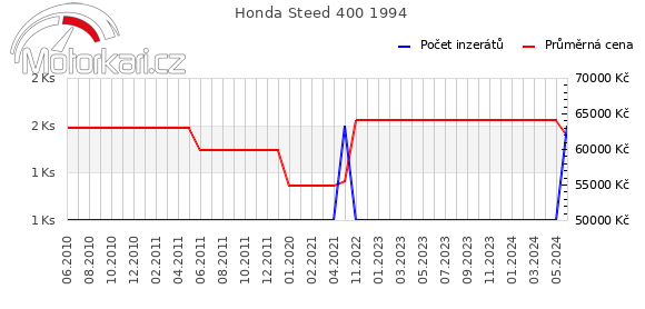 Honda Steed 400 1994