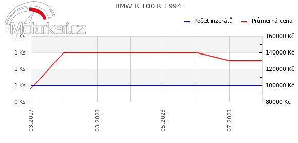 BMW R 100 R 1994