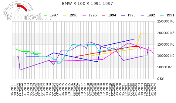 BMW R 100 R 1991-1997