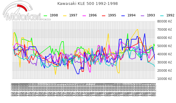 Kawasaki KLE 500 1992-1998