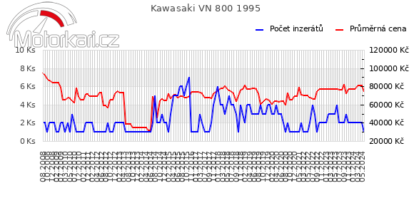 Kawasaki VN 800 1995